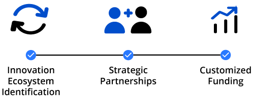 Partnerships and Innovation Innovation Partnerships Funding Steps